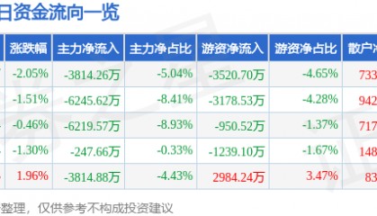 股票行情快报：陕西煤业（601225）1月22日主力资金净卖出3814.26万元