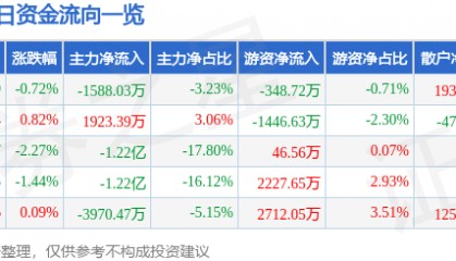 股票行情快报：中国卫通（601698）3月17日主力资金净卖出1588.03万元