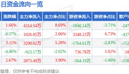股票行情快报：优刻得（688158）4月29日主力资金净买入4314.54万元