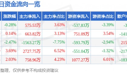 股票行情快报：复旦复华（600624）5月26日主力资金净买入575.53万元