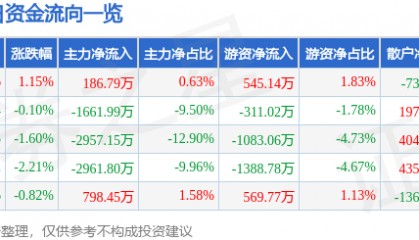 股票行情快报：南京港（002040）7月8日主力资金净买入186.79万元