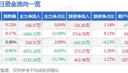 股票行情快报：大连重工（002204）6月18日主力资金净买入136.37万元