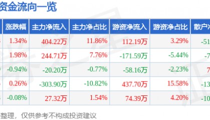 股票行情快报：万得凯（301309）3月17日主力资金净买入404.22万元