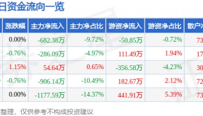 股票行情快报：晶科科技（601778）6月3日主力资金净卖出682.38万元