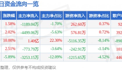 股票行情快报：西安饮食（000721）11月28日主力资金净卖出1189.04万元
