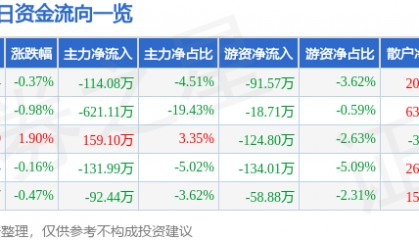 股票行情快报：大庆华科（000985）8月13日主力资金净卖出114.08万元