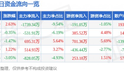 赞宇科技（002637）9月15日主力资金净卖出1739.34万元