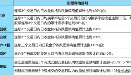 什么是股票异动？股票异动的规则又是怎样的呢？一文揭晓