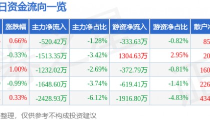 股票行情快报：浙商银行（601916）4月28日主力资金净卖出520.42万元
