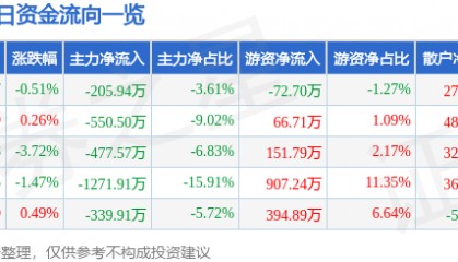 股票行情快报：云维股份（600725）5月29日主力资金净卖出205.94万元