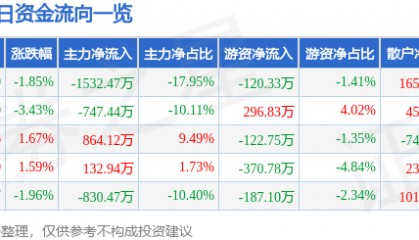 股票行情快报：新瀚新材（301076）3月31日主力资金净卖出1532.47万元