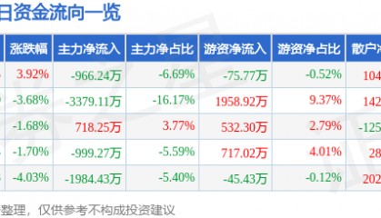 股票行情快报：中源协和（600645）1月14日主力资金净卖出966.24万元