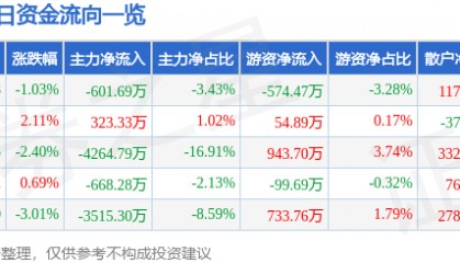股票行情快报：正邦科技（002157）2月20日主力资金净卖出601.69万元