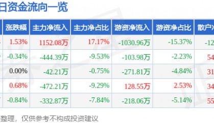 股票行情快报：海峡股份（002320）6月4日主力资金净买入1152.08万元