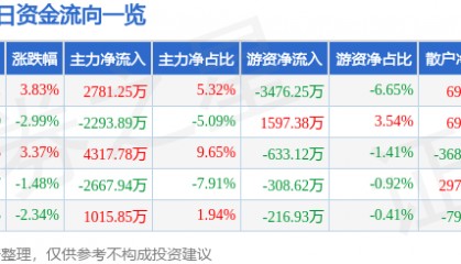 股票行情快报：东方国信（300166）9月24日主力资金净买入2781.25万元