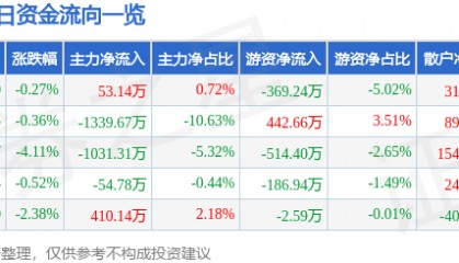 股票行情快报：赞宇科技（002637）8月4日主力资金净买入53.14万元