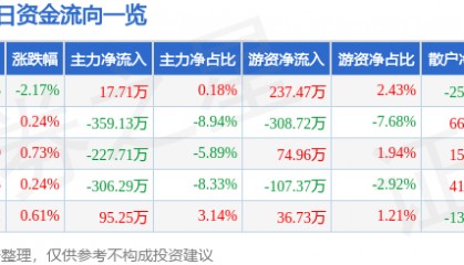 股票行情快报：中原环保（000544）6月13日主力资金净买入17.71万元