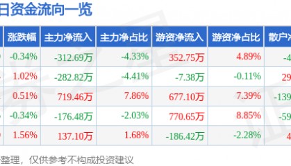 股票行情快报：林海股份（600099）5月11日主力资金净卖出312.69万元