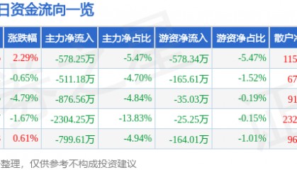 股票行情快报：奥拓电子（002587）3月4日主力资金净卖出578.25万元