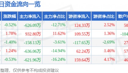 股票行情快报：风神股份（600469）7月17日主力资金净卖出626.09万元