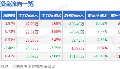 股票行情快报：ST熊猫（600599）4月21日主力资金净买入17.79万元