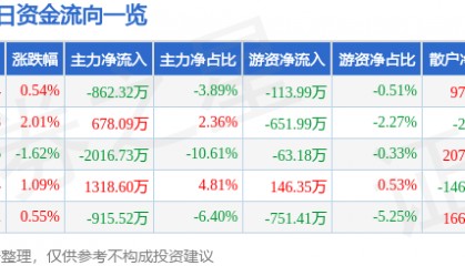 股票行情快报：恒邦股份（002237）3月19日主力资金净卖出862.32万元