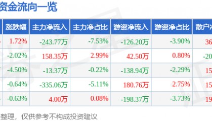 股票行情快报：天地源（600665）1月7日主力资金净卖出243.77万元