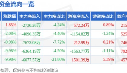 股票行情快报：桂发祥（002820）12月11日主力资金净卖出2730.26万元