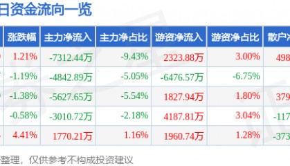 股票行情快报：陕西煤业（601225）6月27日主力资金净卖出7312.44万元