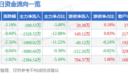 股票行情快报：盛通股份（002599）1月6日主力资金净卖出399.53万元