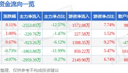 股票行情快报：中科软（603927）3月9日主力资金净卖出2553.83万元