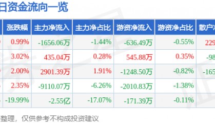 股票行情快报：弘信电子（300657）4月11日主力资金净卖出1656.06万元