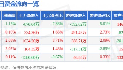 股票行情快报：金安国纪（002636）3月7日主力资金净卖出870.64万元