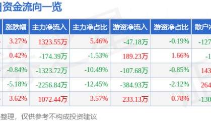 股票行情快报：南京港（002040）9月8日主力资金净买入1323.55万元