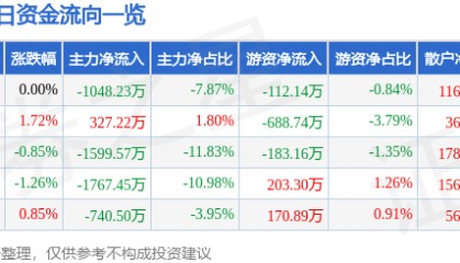 股票行情快报：金健米业（600127）11月29日主力资金净卖出1048.23万元