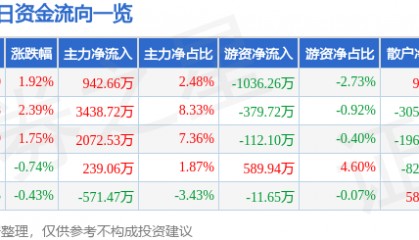 股票行情快报：东方钽业（000962）5月20日主力资金净买入942.66万元