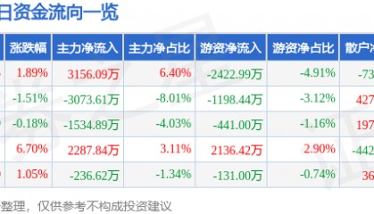 股票行情快报：凤凰传媒（601928）12月11日主力资金净买入3156.09万元