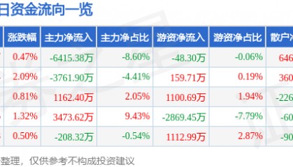 股票行情快报：数码视讯（300079）8月25日主力资金净卖出6415.38万元
