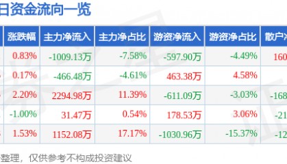 股票行情快报：海峡股份（002320）6月10日主力资金净卖出1009.13万元