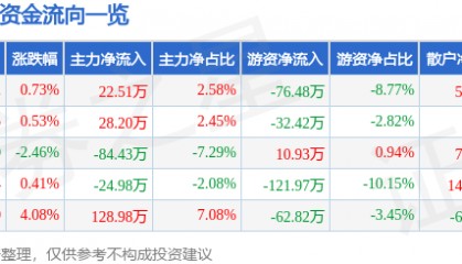 股票行情快报：ST熊猫（600599）4月18日主力资金净买入22.51万元