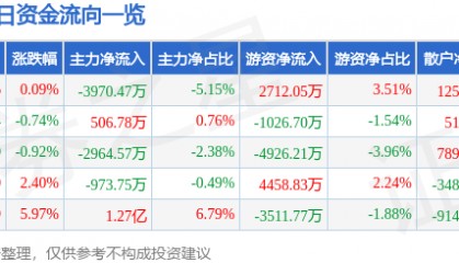股票行情快报：中国卫通（601698）3月11日主力资金净卖出3970.47万元
