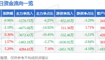 股票行情快报：海峡股份（002320）8月22日主力资金净卖出1579.73万元