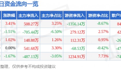 股票行情快报：奥拓电子（002587）2月5日主力资金净买入508.27万元