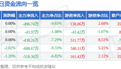 股票行情快报：怡球资源（601388）3月5日主力资金净卖出496.74万元