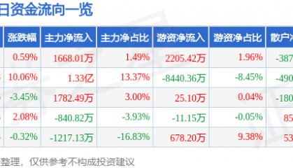 股票行情快报：天康生物（002100）4月9日主力资金净买入1668.01万元