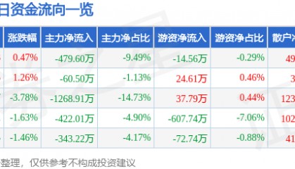 股票行情快报：金健米业（600127）1月7日主力资金净卖出479.60万元