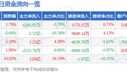 股票行情快报：中鼎股份（000887）8月22日主力资金净卖出6281.92万元