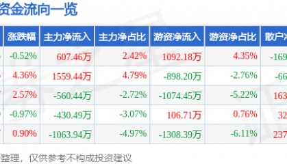 股票行情快报：三棵树（603737）7月23日主力资金净买入607.46万元