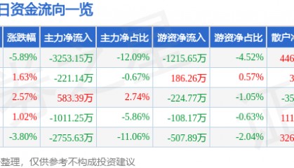 股票行情快报：西安饮食（000721）11月22日主力资金净卖出3253.15万元