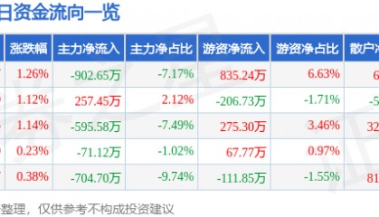 股票行情快报：康缘药业（600557）2月10日主力资金净卖出902.65万元